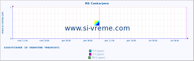 POVPREČJE :: MS Cankarjeva :: SO2 | CO | O3 | NO2 :: zadnja dva dni / 5 minut.