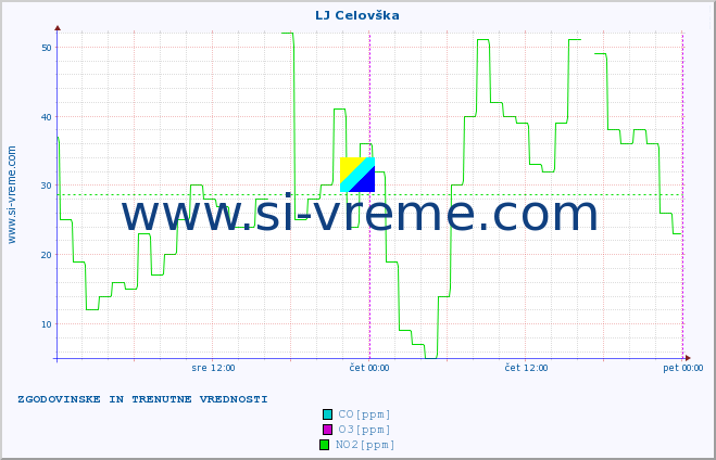 POVPREČJE :: LJ Celovška :: SO2 | CO | O3 | NO2 :: zadnja dva dni / 5 minut.