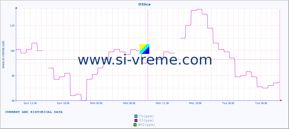  :: Otlica :: SO2 | CO | O3 | NO2 :: last two days / 5 minutes.