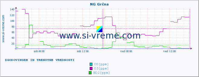 POVPREČJE :: NG Grčna :: SO2 | CO | O3 | NO2 :: zadnja dva dni / 5 minut.