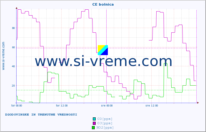 POVPREČJE :: CE bolnica :: SO2 | CO | O3 | NO2 :: zadnja dva dni / 5 minut.