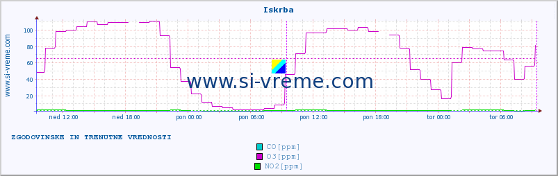 POVPREČJE :: Iskrba :: SO2 | CO | O3 | NO2 :: zadnja dva dni / 5 minut.