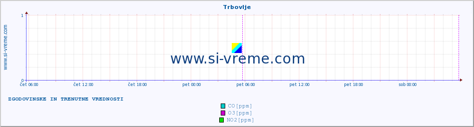 POVPREČJE :: Trbovlje :: SO2 | CO | O3 | NO2 :: zadnja dva dni / 5 minut.