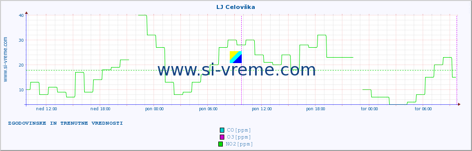 POVPREČJE :: LJ Celovška :: SO2 | CO | O3 | NO2 :: zadnja dva dni / 5 minut.