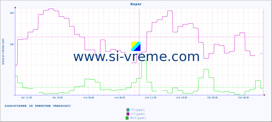 POVPREČJE :: Koper :: SO2 | CO | O3 | NO2 :: zadnja dva dni / 5 minut.