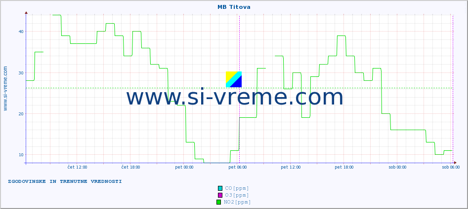 POVPREČJE :: MB Titova :: SO2 | CO | O3 | NO2 :: zadnja dva dni / 5 minut.