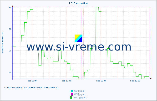 POVPREČJE :: LJ Celovška :: SO2 | CO | O3 | NO2 :: zadnja dva dni / 5 minut.