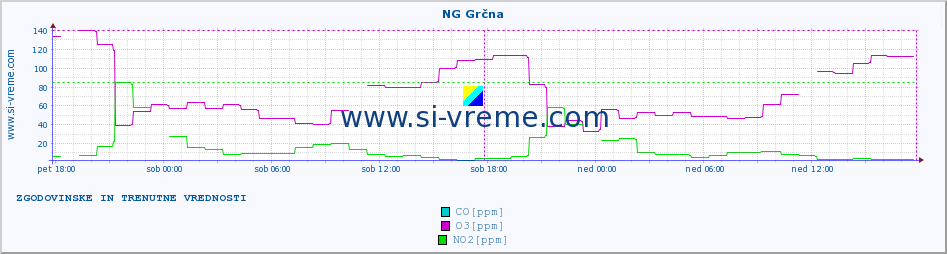 POVPREČJE :: NG Grčna :: SO2 | CO | O3 | NO2 :: zadnja dva dni / 5 minut.