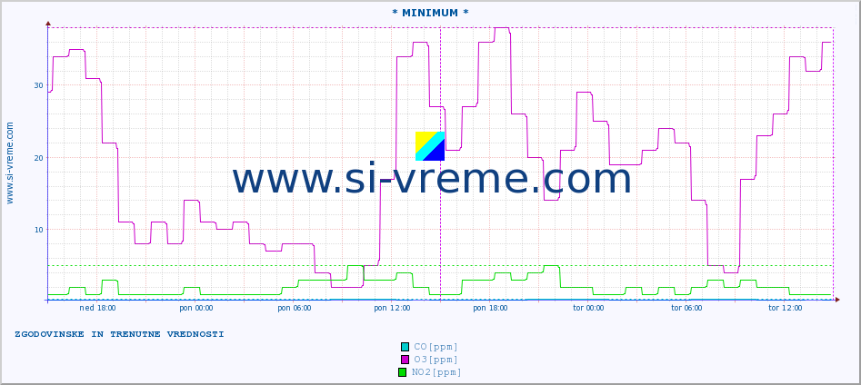 POVPREČJE :: * MINIMUM * :: SO2 | CO | O3 | NO2 :: zadnja dva dni / 5 minut.