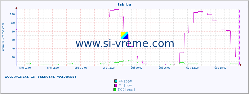 POVPREČJE :: Iskrba :: SO2 | CO | O3 | NO2 :: zadnja dva dni / 5 minut.