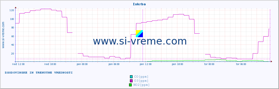 POVPREČJE :: Iskrba :: SO2 | CO | O3 | NO2 :: zadnja dva dni / 5 minut.