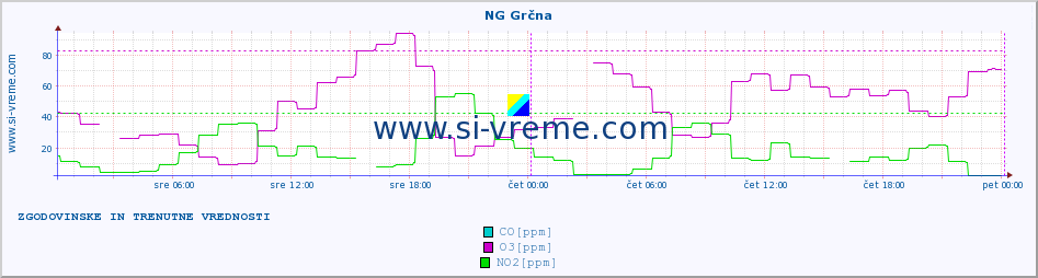 POVPREČJE :: NG Grčna :: SO2 | CO | O3 | NO2 :: zadnja dva dni / 5 minut.