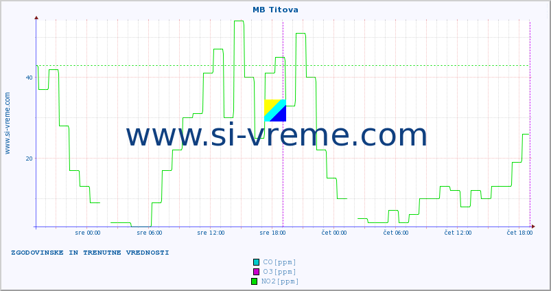 POVPREČJE :: MB Titova :: SO2 | CO | O3 | NO2 :: zadnja dva dni / 5 minut.