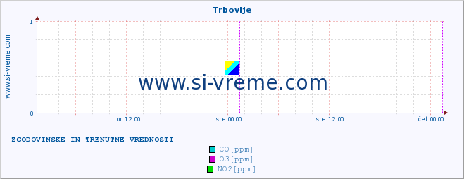 POVPREČJE :: Trbovlje :: SO2 | CO | O3 | NO2 :: zadnja dva dni / 5 minut.