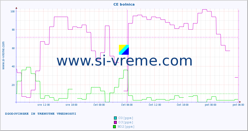 POVPREČJE :: CE bolnica :: SO2 | CO | O3 | NO2 :: zadnja dva dni / 5 minut.