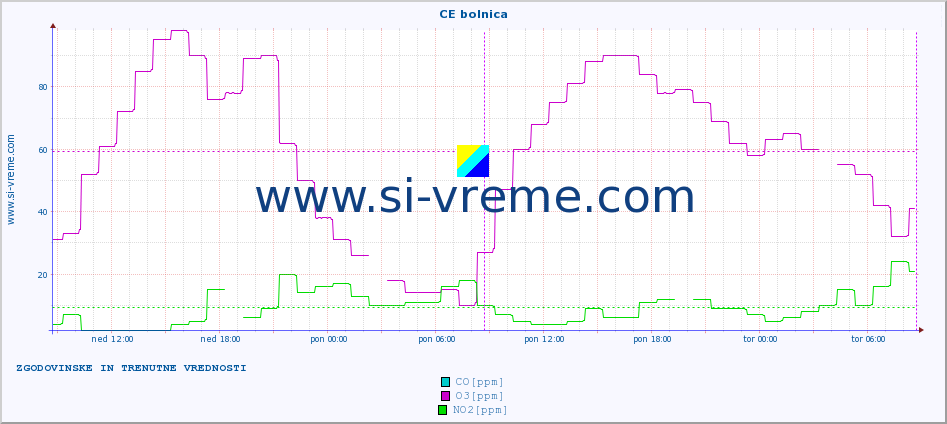 POVPREČJE :: CE bolnica :: SO2 | CO | O3 | NO2 :: zadnja dva dni / 5 minut.