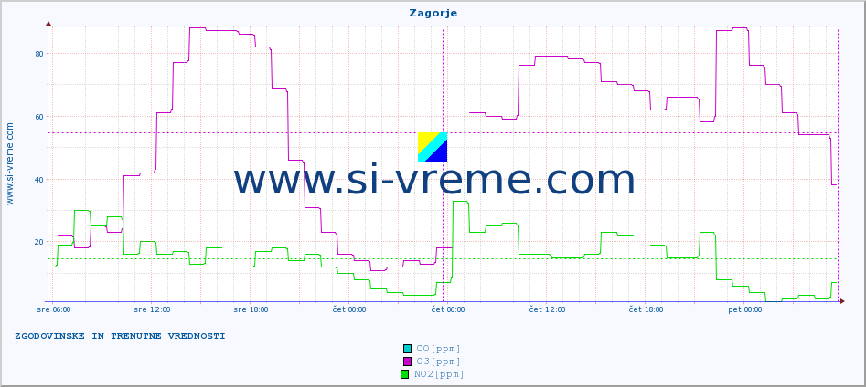 POVPREČJE :: Zagorje :: SO2 | CO | O3 | NO2 :: zadnja dva dni / 5 minut.