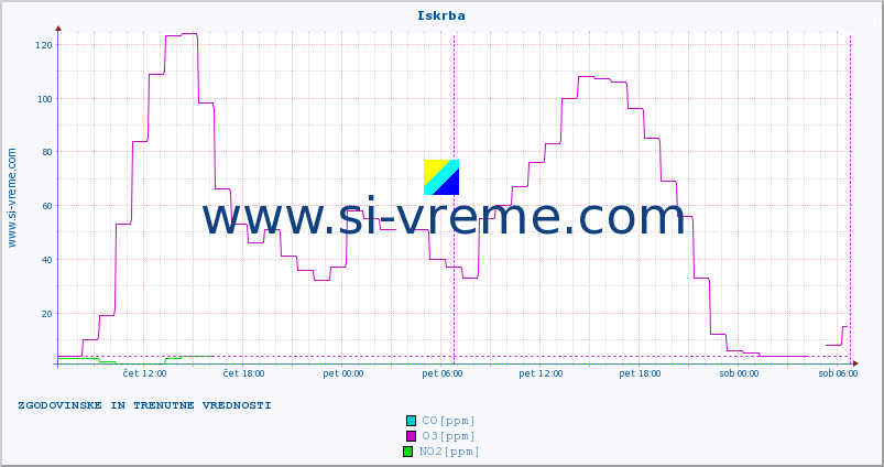 POVPREČJE :: Iskrba :: SO2 | CO | O3 | NO2 :: zadnja dva dni / 5 minut.