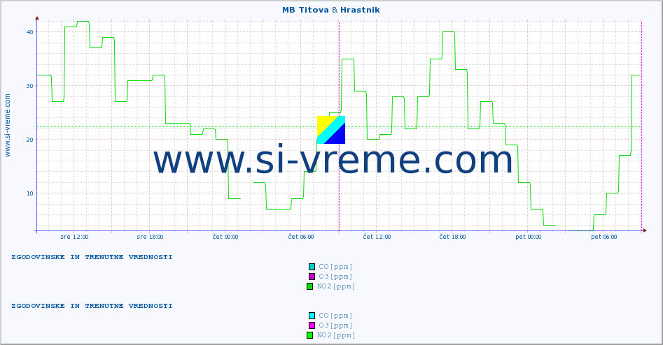 POVPREČJE :: MB Titova & Hrastnik :: SO2 | CO | O3 | NO2 :: zadnja dva dni / 5 minut.