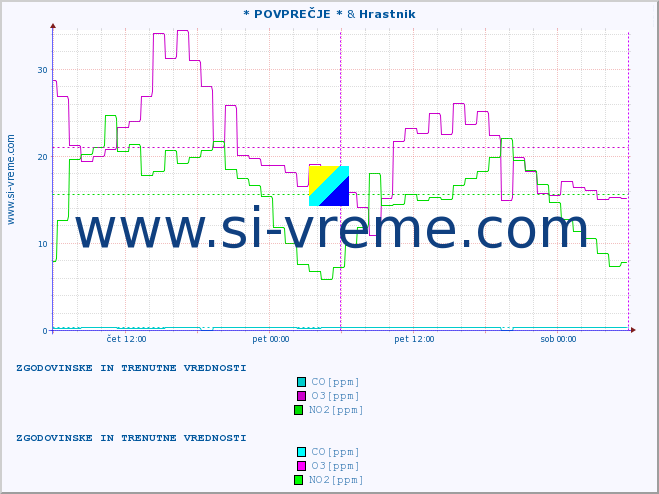 POVPREČJE :: * POVPREČJE * & Hrastnik :: SO2 | CO | O3 | NO2 :: zadnja dva dni / 5 minut.