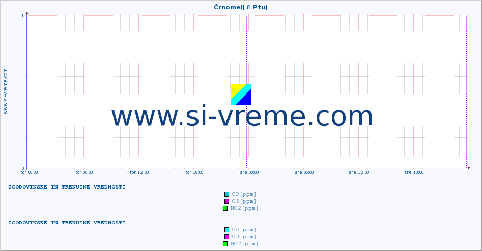 POVPREČJE :: Črnomelj & Ptuj :: SO2 | CO | O3 | NO2 :: zadnja dva dni / 5 minut.