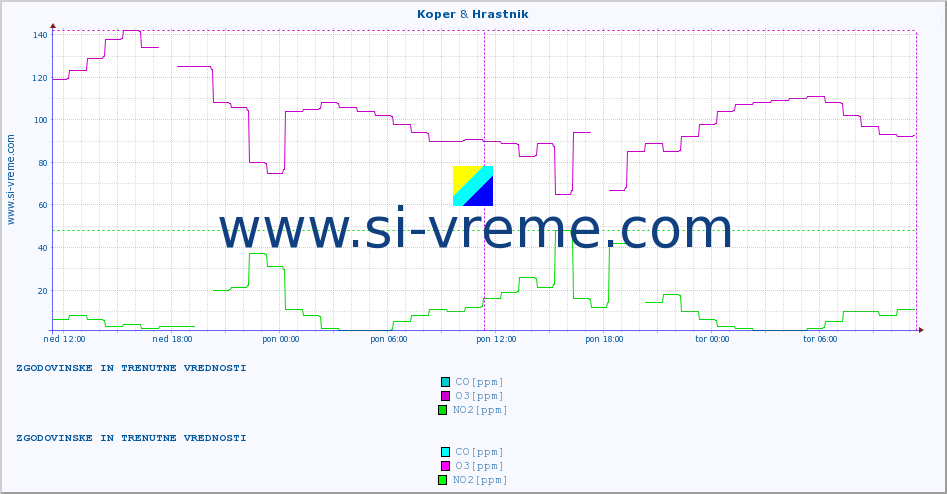 POVPREČJE :: Koper & Hrastnik :: SO2 | CO | O3 | NO2 :: zadnja dva dni / 5 minut.