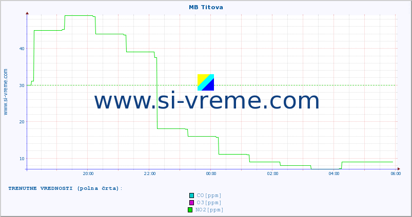 POVPREČJE :: MB Titova :: SO2 | CO | O3 | NO2 :: zadnji dan / 5 minut.