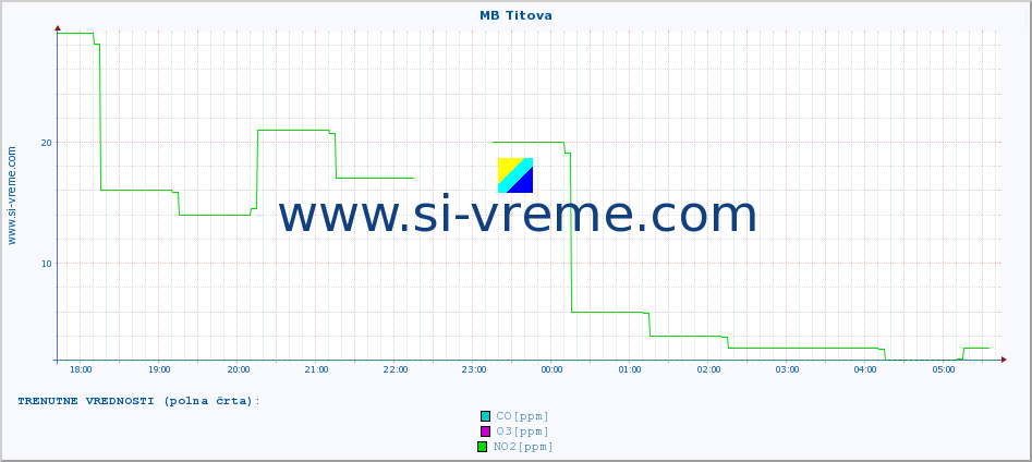 POVPREČJE :: MB Titova :: SO2 | CO | O3 | NO2 :: zadnji dan / 5 minut.