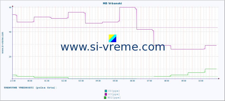 POVPREČJE :: MB Vrbanski :: SO2 | CO | O3 | NO2 :: zadnji dan / 5 minut.