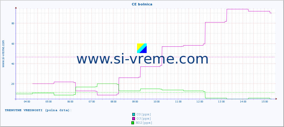 POVPREČJE :: CE bolnica :: SO2 | CO | O3 | NO2 :: zadnji dan / 5 minut.