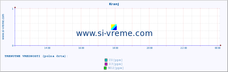 POVPREČJE :: Kranj :: SO2 | CO | O3 | NO2 :: zadnji dan / 5 minut.