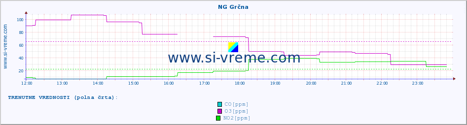 POVPREČJE :: NG Grčna :: SO2 | CO | O3 | NO2 :: zadnji dan / 5 minut.