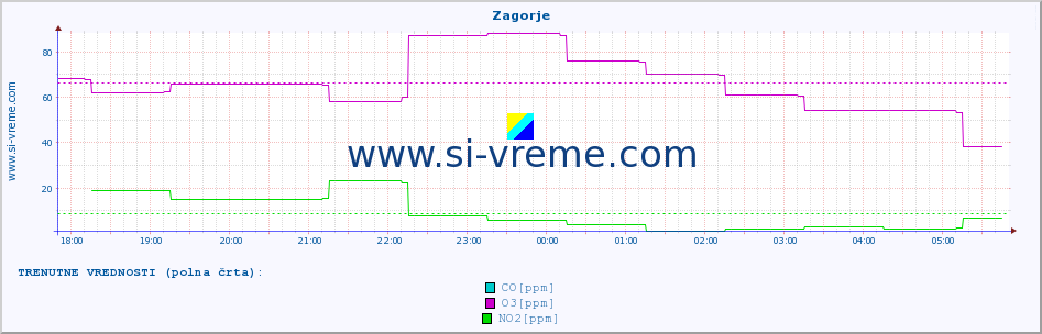 POVPREČJE :: Zagorje :: SO2 | CO | O3 | NO2 :: zadnji dan / 5 minut.