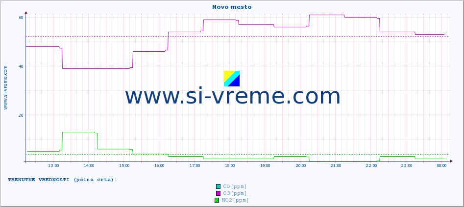 POVPREČJE :: Novo mesto :: SO2 | CO | O3 | NO2 :: zadnji dan / 5 minut.