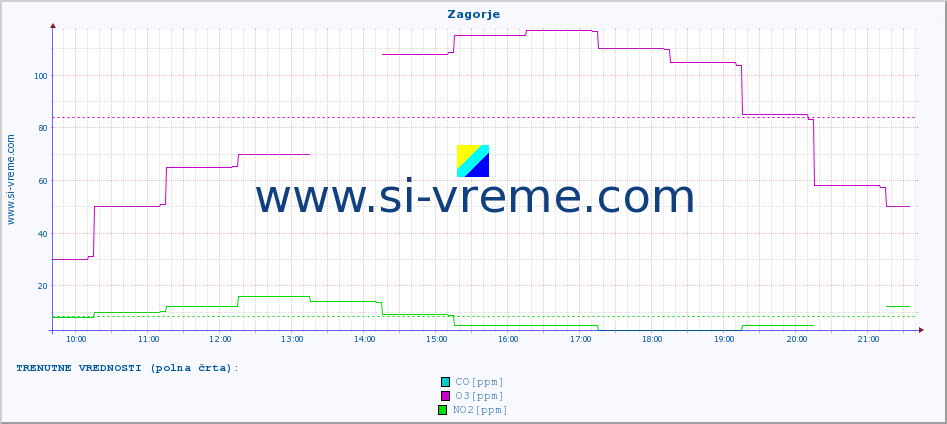 POVPREČJE :: Zagorje :: SO2 | CO | O3 | NO2 :: zadnji dan / 5 minut.