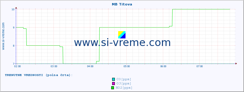 POVPREČJE :: MB Titova :: SO2 | CO | O3 | NO2 :: zadnji dan / 5 minut.