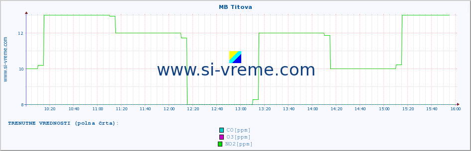 POVPREČJE :: MB Titova :: SO2 | CO | O3 | NO2 :: zadnji dan / 5 minut.