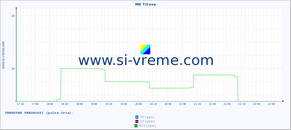 POVPREČJE :: MB Titova :: SO2 | CO | O3 | NO2 :: zadnji dan / 5 minut.