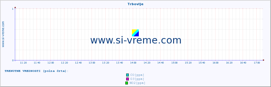 POVPREČJE :: Trbovlje :: SO2 | CO | O3 | NO2 :: zadnji dan / 5 minut.