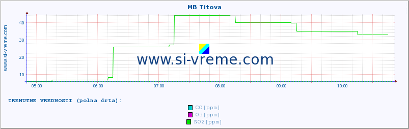 POVPREČJE :: MB Titova :: SO2 | CO | O3 | NO2 :: zadnji dan / 5 minut.