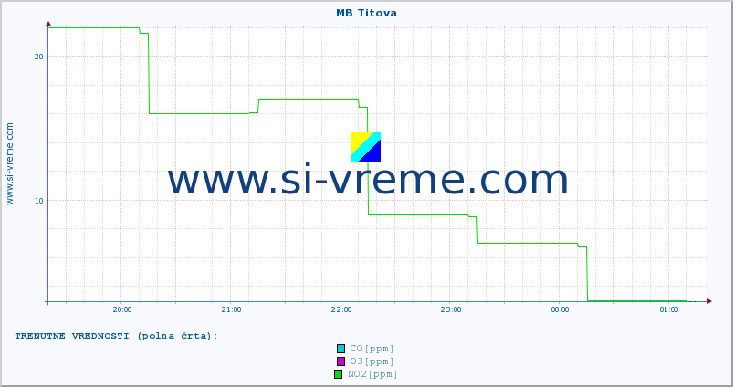 POVPREČJE :: MB Titova :: SO2 | CO | O3 | NO2 :: zadnji dan / 5 minut.