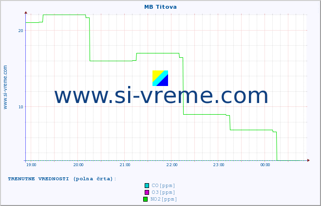 POVPREČJE :: MB Titova :: SO2 | CO | O3 | NO2 :: zadnji dan / 5 minut.