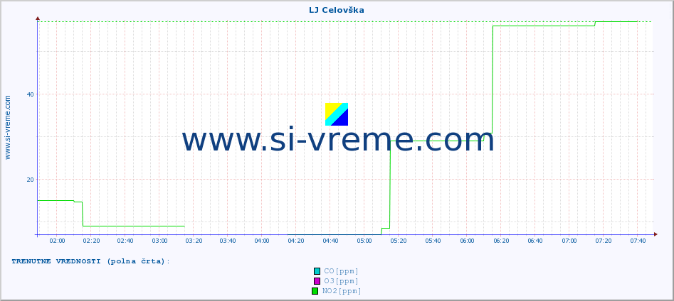 POVPREČJE :: LJ Celovška :: SO2 | CO | O3 | NO2 :: zadnji dan / 5 minut.