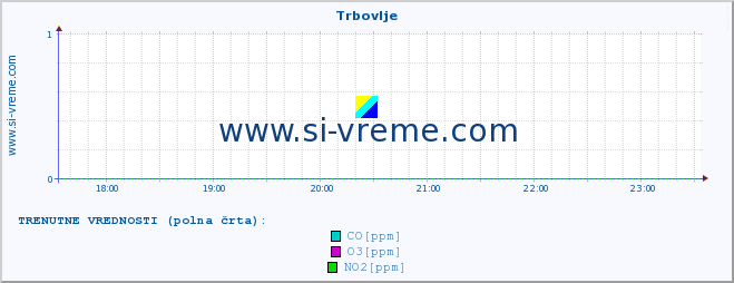 POVPREČJE :: Trbovlje :: SO2 | CO | O3 | NO2 :: zadnji dan / 5 minut.