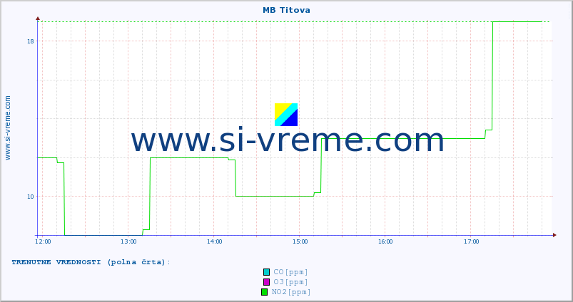 POVPREČJE :: MB Titova :: SO2 | CO | O3 | NO2 :: zadnji dan / 5 minut.