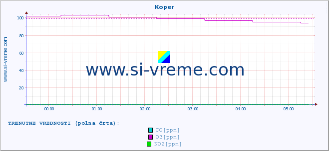 POVPREČJE :: Koper :: SO2 | CO | O3 | NO2 :: zadnji dan / 5 minut.