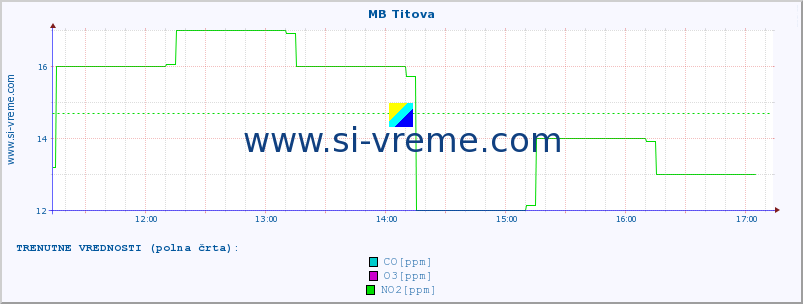 POVPREČJE :: MB Titova :: SO2 | CO | O3 | NO2 :: zadnji dan / 5 minut.