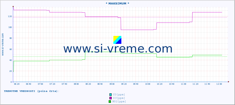 POVPREČJE :: * MAKSIMUM * :: SO2 | CO | O3 | NO2 :: zadnji dan / 5 minut.