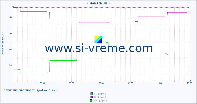 POVPREČJE :: * MAKSIMUM * :: SO2 | CO | O3 | NO2 :: zadnji dan / 5 minut.