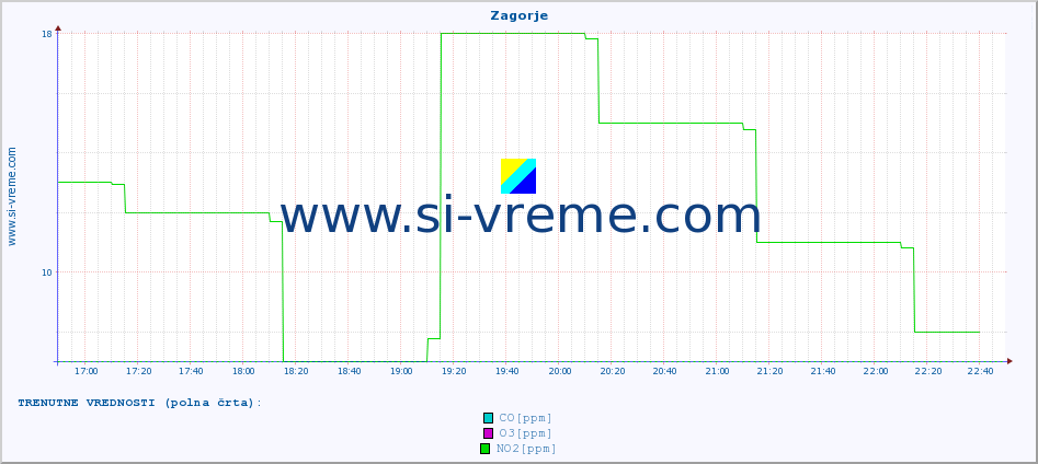 POVPREČJE :: Zagorje :: SO2 | CO | O3 | NO2 :: zadnji dan / 5 minut.